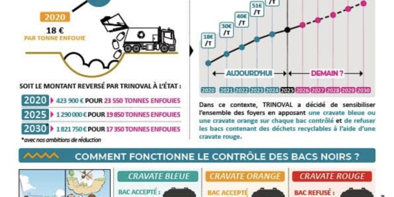 Pourquoi avec moins de ramassage, la facture des ordures ménagères augmente ? TRINOVAL nous explique :